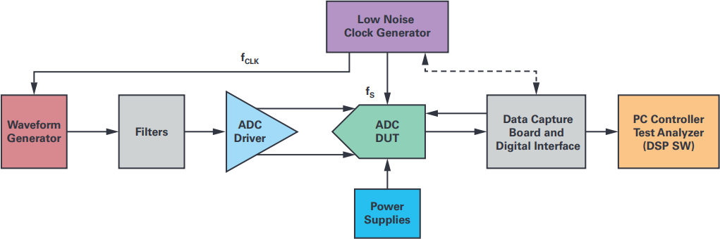 図1. IEEE 1241規格に基づく代表的なADC（AC）テスト・セットアップの処理チェーン。DDFSは、完全な柔軟性やコヒーレントなサンプリング・アクイジションなど、多数の利点を活用して、測定システム全体を完全にデジタル化します。