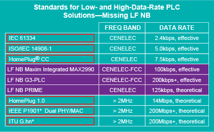 Figure 1. Summary table of PLC standards in existence or in development in 2009, with purple boxes highlighting present PLC solutions where no standards exist. Figure 1. Summary table of PLC standards in existence or in development in 2009, with purple boxes highlighting present PLC solutions where no standards exist.