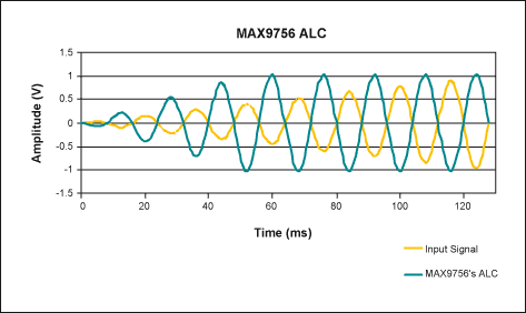 図4. MAX9756のALCは過電圧状態のアンプの利得を低減することによって、歪みが出力信号に付加されないようにしています。