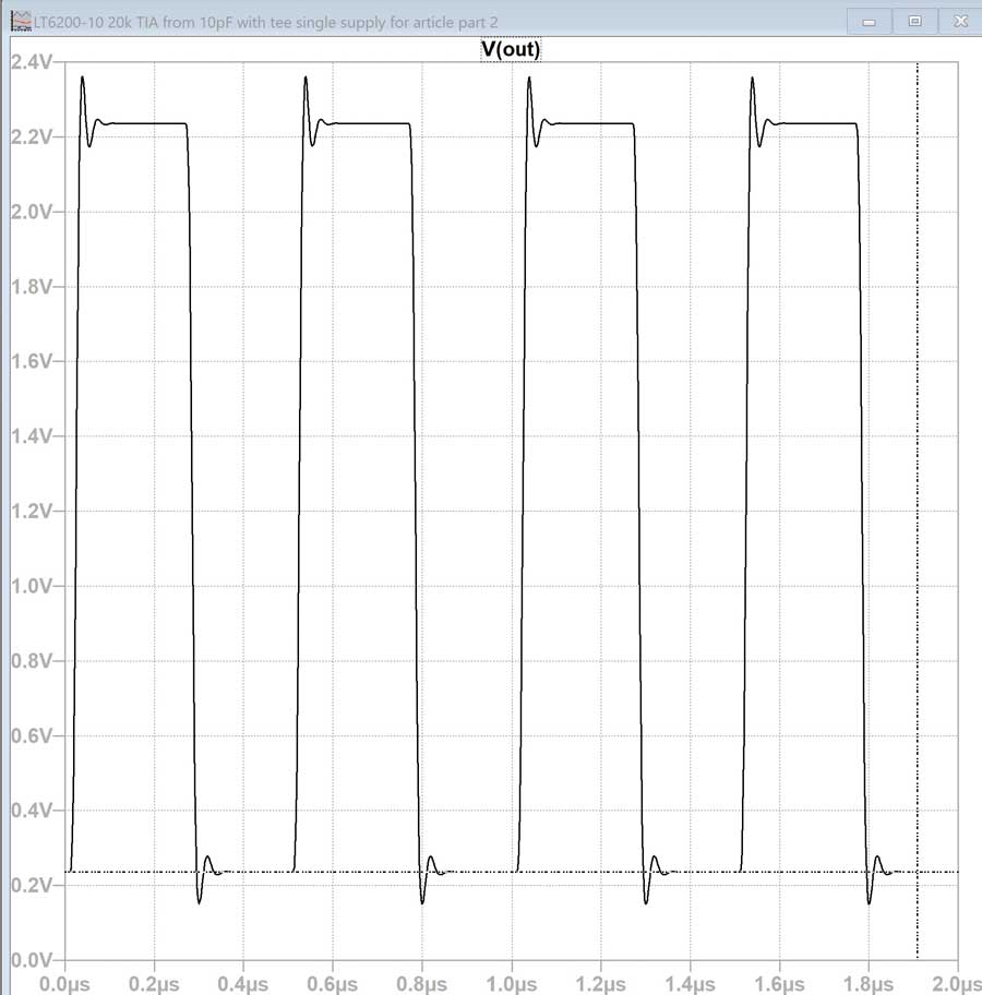 図4. 2MHz/0～100μAの方形波を入力した結果。T型回路と20kΩの抵抗を使用するTIA回路によってゲインを適用しています。