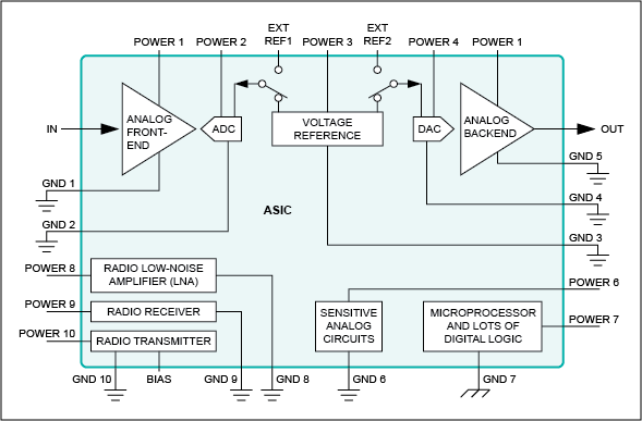 Figure 1. An ASIC block diagram shows the best-case layout where each block has its own power and ground.