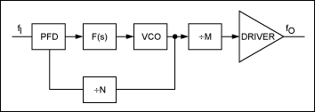 図1. PLLクロック発生器の典型的なトポロジ。