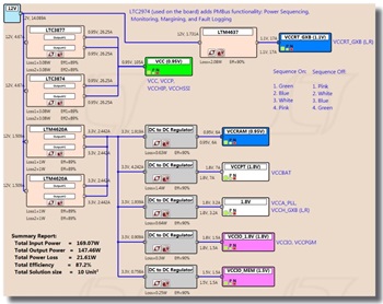 図2.Arria 10 GX FPGA基板(図1)の電源ツリー。LTpowerPlanner(電源要件の割り当てを目的とした分析ツールおよび簡単な第一段階設計ツール)で設計。