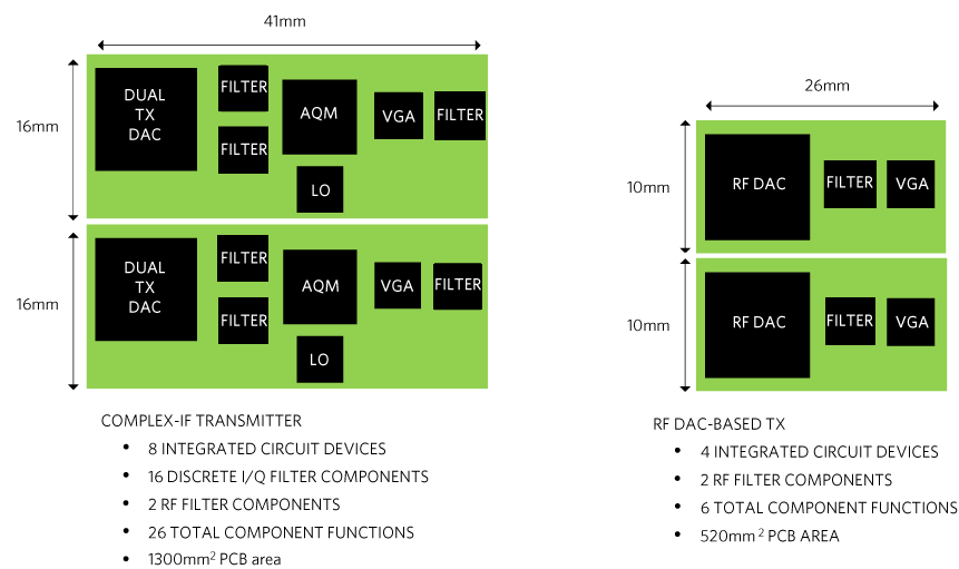 Figure 7. PCB area comparison of a complex-IF versus RF DAC transmitter supporting CCDP or 2x2 MIMO.