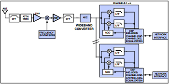 代表的なマルチキャリア・レシーバー