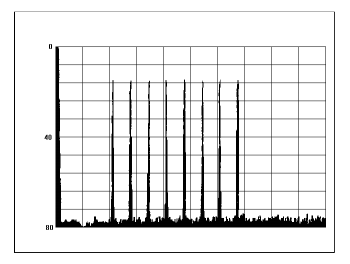図13.同電力の8個のキャリア(搬送波)