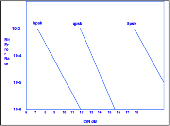 図14. ビット・エラー率とS/N比