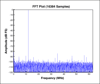 図6. MAX19541 ADCでサンプリングした信号のスペクトル。ここでは、fSAMPLING = 125MHz、fIN = 11.5284MHzです。