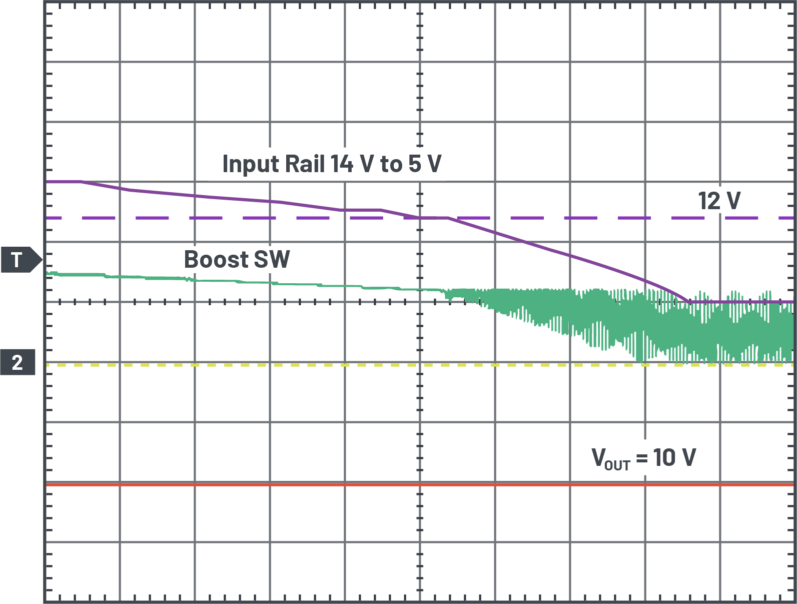 図2　VINが14Vから5Vに低下することを示す波形。VIN = 5V/div、VOUT = 5V/div、昇圧SW = 10V/div、時間スケールは200µs/div。