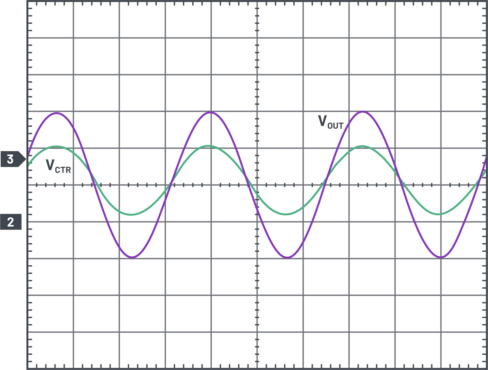 図3　サイン波制御信号とサイン波出力波形の関係。VCTRL= 0.5V/div、VOUT = 5V/div、時間スケールは5ms/div。