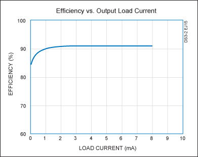 図2. 図1の回路は、1mA～8mAの負荷電流で90%以上の効率を達成します。