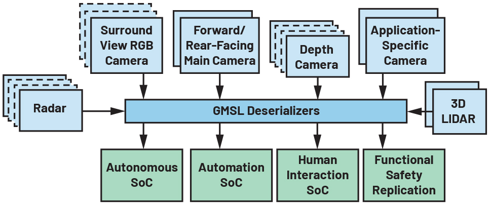 図1. マルチモーダルに対応するロボット・ビジョン・システム。GMSLを利用して構成しています。