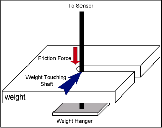 図6. 吊手の軸に接触するおもり