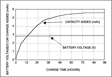 Figure 4. Initial charge profile for a ML2020R battery.