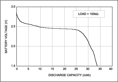 Figure 5. ML2020R Capacity after a full charge.