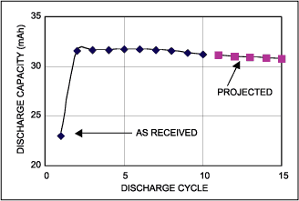 Figure 6. ML2020R capacity vs. discharge cycle.