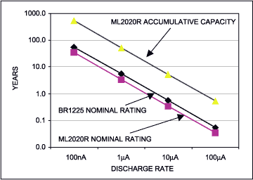 Figure 7. Accumulative lifetime capacity.
