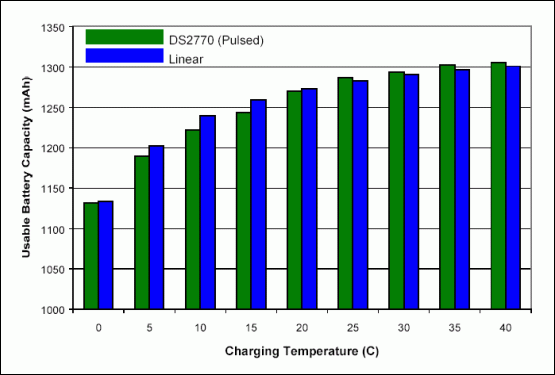 Figure 3. Usable cell capacity for pulsed and linear charger over charging temperature.