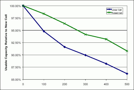 Figure 4. Cell aging for linear and pulsed chargers.