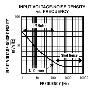 図1. 電圧ノイズ密度対周波数の標準的な曲線は、2つの主なノイズ成分に依存しています。フリッカノイズとショットノイズです。フリッカノイズすなわち1/fノイズは周波数に反比例し、通常、200Hz未満の周波数における主なノイズ源です。