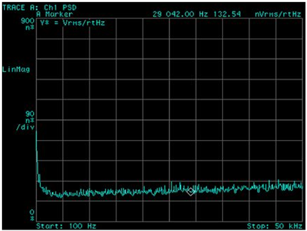 Figure 4. Typical PSD, unfiltered output (133nV/√Hz at 30kHz) Figure 5.