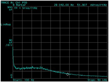 Figure 5. Typical PSD, filtered output (52nV/√Hz at 30kHz)