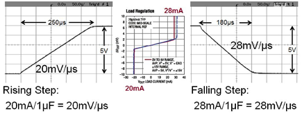 Figure 6. Large-signal settling of 10Ω / 1μF filter output.