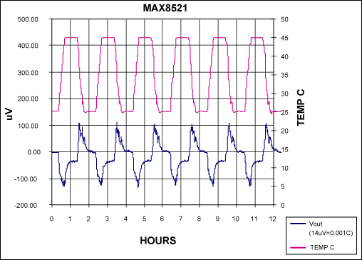図3. 制御ループの温度性能を示す12時間のストリップチャート