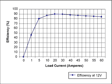Figure 3. Efficiency (VIN = 12V, VOUT = 1.5V).