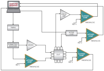 Figure 1: Typical Use of Hittite Comparators in an ATE Application.