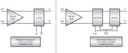 Figure 2: Comparator Circuit Topologies: Level-Latched vs. Clocked (or Edge-Latched).