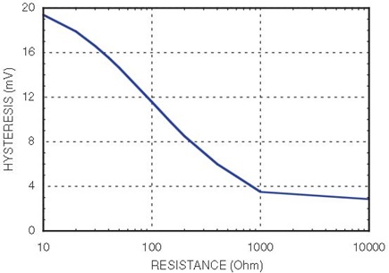 Figure 3: Comparator Hysteresis vs. Rhys Control Resistor for the HMC674LC3C.