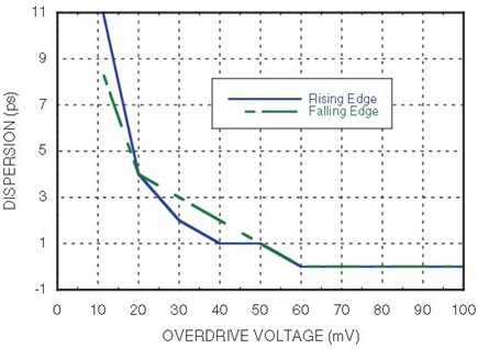 Figure 4: Dispersion vs. Overdrive Voltage for the HMC674LC3C.