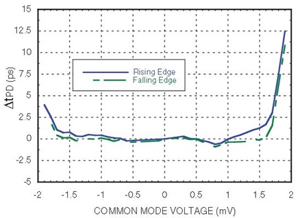 Figure 5: Propagation Delay vs. Common Mode Voltage for the HMC674LC3C.