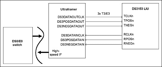 Figure 4. T3/E3 and DS0/E0 Map/Demap application.