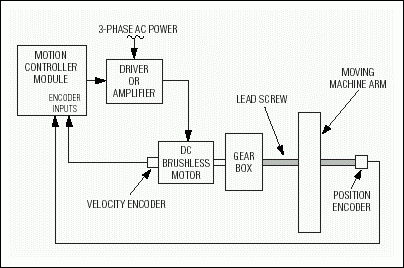 Figure 1. This DC brushless servo system uses quadrature optical encoders to provide velocity and position feedback to the motion controller