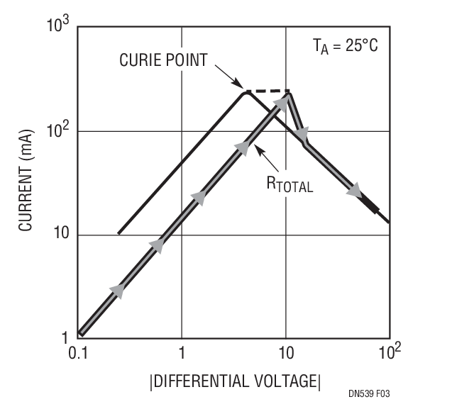 図 3． PTC 特性曲線上にRTOTAL を重ねた図