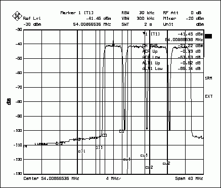 Figure 4. The UMTS ACPR spectral response of the MAX5888 is shown for a test case, with four fully loaded carriers centered at 61MHz.