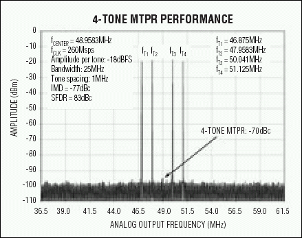 Figure 6. This four-carrier test-vector spectral plot illustrates the MAX5195's superior multitone IMD performance for GSM applications. The output frequency is centered at 48MHz.