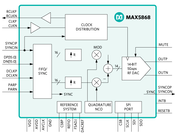 Figure 1. MAX5868 Simplified Block Diagram