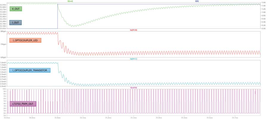 図2. LTspiceによる瞬間的な負荷過渡応答のシミュレーション結果。LT3753とLT1431を用いて構成した図1のサンプル回路を対象としました。
