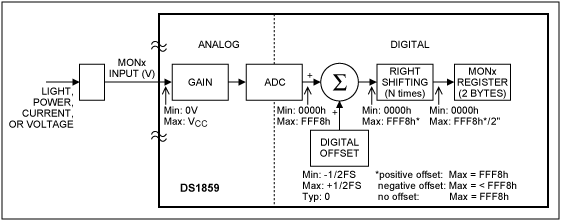図1. DS1859のMON入力のブロック図。