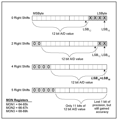 図3. MONレジスタの右シフト処理の例。