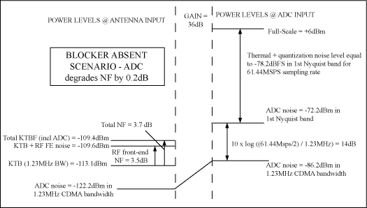 図2. ブロッカが存在しない場合のADCのノイズに対する寄与。