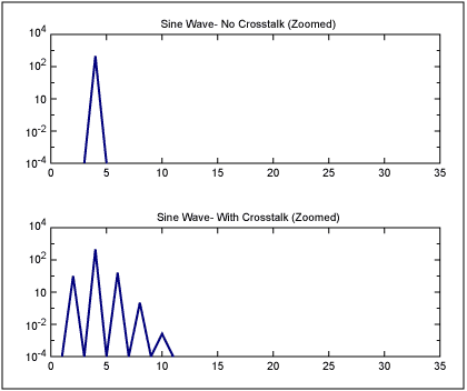 Figure 1. A pure sine wave at a frequency of 4, and the same sine wave with PM modulation at a frequency of 2 (which is equivalent to crosstalk onto the clock at a frequency of 2).