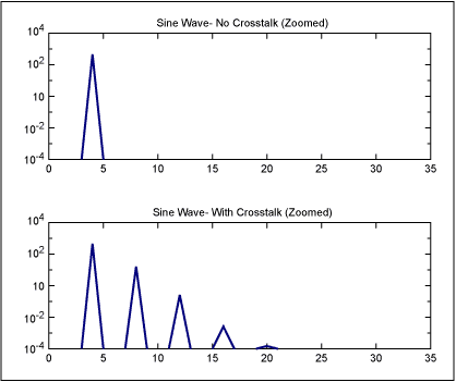 Figure 2. A pure sine wave at a frequency of 4, and the same sine wave with PM modulation at a frequency of 4 (which is equivalent to crosstalk onto the clock at a frequency of 4).