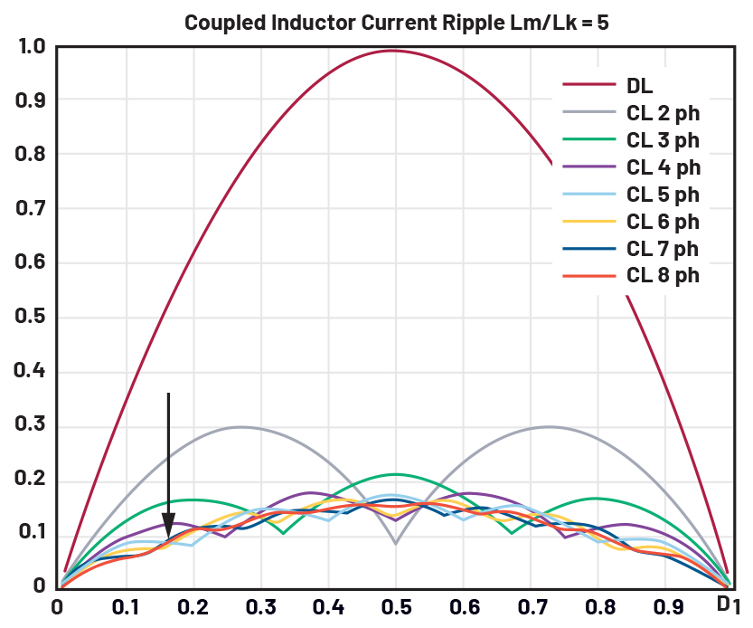 図3. DLを使用した場合とCLを使用した場合の電流リップルの比較。結合係数（Lm/Lk）が特定の値である場合を想定し、デューティ・サイクルの関数として電流リップルの大きさを正規化しています。