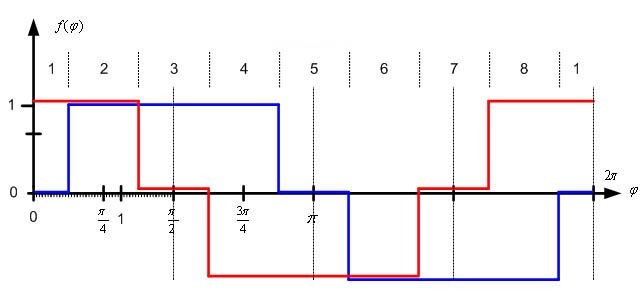Figure 4. Half-step operation (motor coils A = blue and B = red).