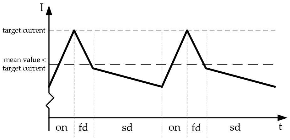 Figure 7. Constant off-time (TOFF) PWM chopper mode: average current is not equal to target current.