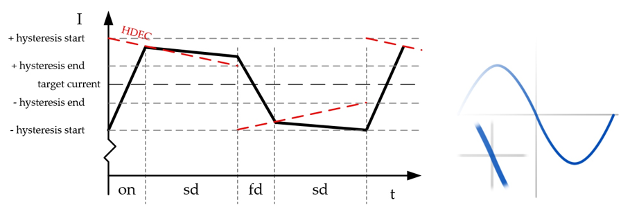 Figure 9. SpreadCycle hysteresis chopper with clean zero crossing.